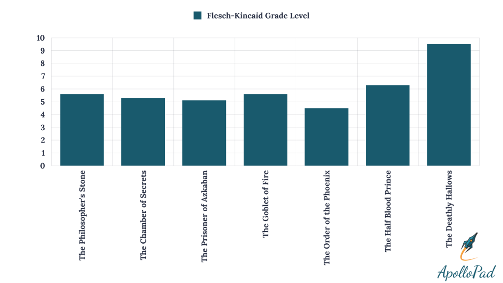 Flesch Kincaid levels of Harry Potter novels | ApolloPad, distraction free novel writing tool 